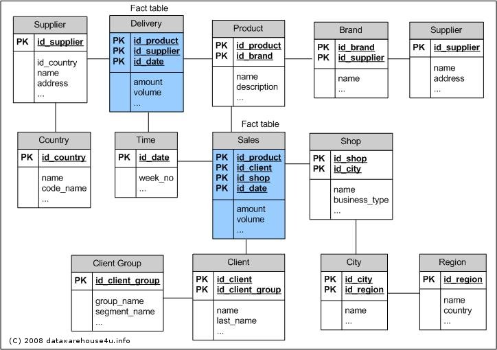 Data Warehouse Schema Architecture - fact constellation schema