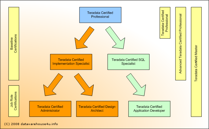 Teradata Certification