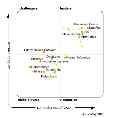 Magic Quadrant for Data Quality Tools 2008