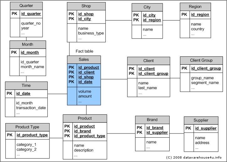 Data Warehouse Schema Architecture - snowflake schema