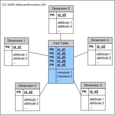 Data Warehouse Schema Architecture - star schema